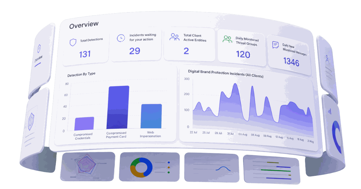 Digital Risk Protection dashboard showing detections by type and brand protection incidents over time