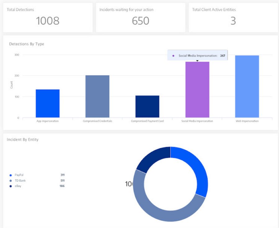 Digital Risk Protection incident summary showing detections by type and a breakdown by entity